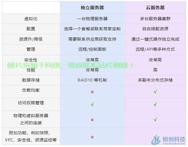 虚拟主机和vds有什么区别 第2张 虚拟主机和vds有什么区别 第2张