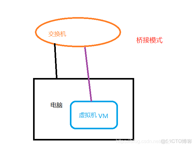 虚拟机桥接物理机