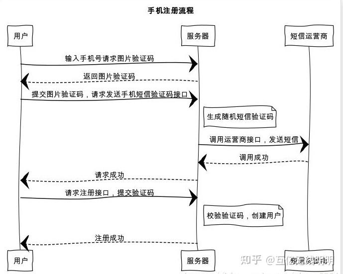 Android短信验证Demo如何实现?步骤代码详解? 第2张 Android短信验证Demo如何实现?步骤代码详解? 第2张