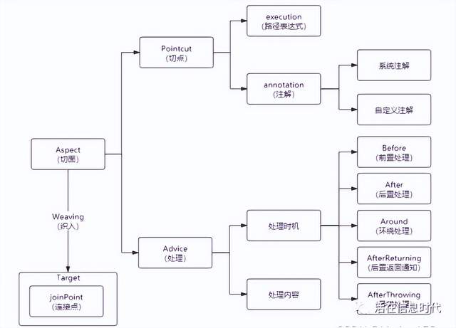 spring aop 配置,spring 配置详解 第1张 spring aop 配置,spring 配置详解 第1张