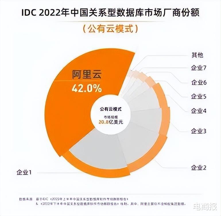 公有云市场份额全球领先,是哪家企业独占鳌头?揭秘全球公有云市场格局之谜! 第1张 公有云市场份额全球领先,是哪家企业独占鳌头?揭秘全球公有云市场格局之谜! 第1张