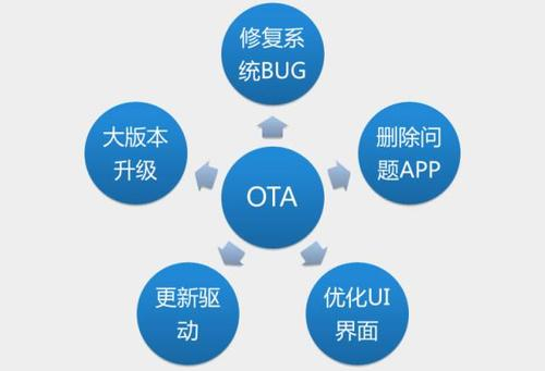 安卓ota服务器如何实现高效更新与维护?探讨优化策略及挑战。 第3张 安卓ota服务器如何实现高效更新与维护?探讨优化策略及挑战。 第3张