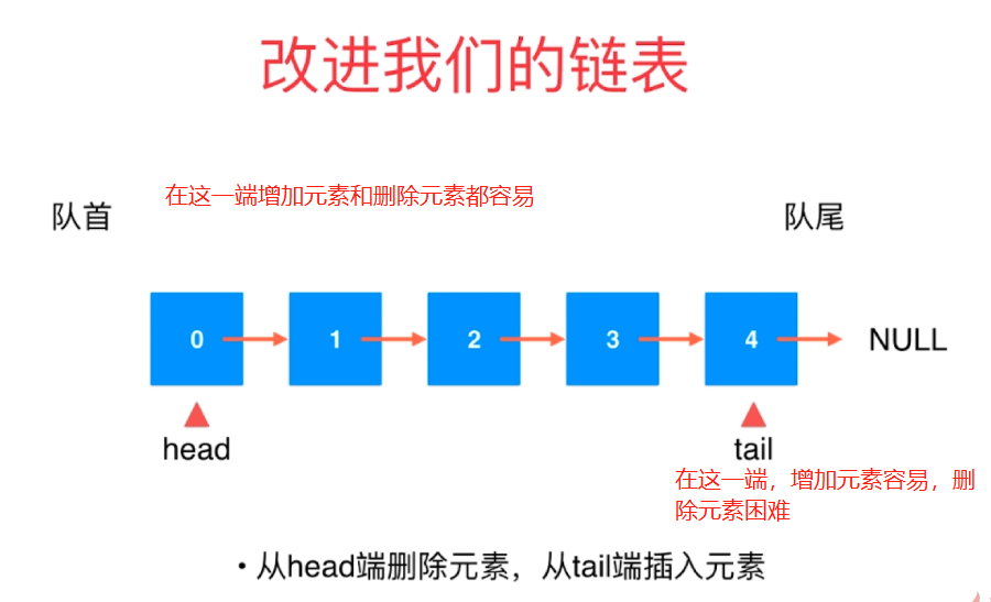 java链式队列怎么实现删除 第2张 java链式队列怎么实现删除 第2张