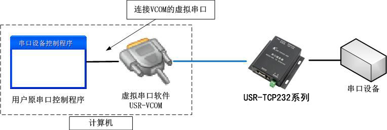 虚拟机串用物理机串口 第3张 虚拟机串用物理机串口 第3张