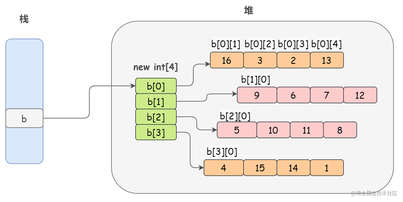 java中怎么系列化数组 第2张 java中怎么系列化数组 第2张