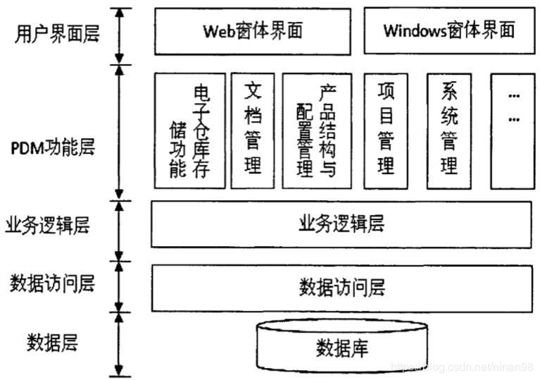 pdm数据库设计 第1张 pdm数据库设计 第1张