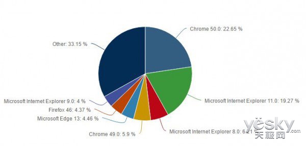 Chrome浏览器日志占比异常分析,背后原因何在? 第2张 Chrome浏览器日志占比异常分析,背后原因何在? 第2张