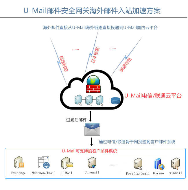 u mail邮件服务器软件为何如此受欢迎?揭秘其独特优势! 第1张 u mail邮件服务器软件为何如此受欢迎?揭秘其独特优势! 第1张