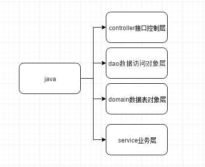 java数据库dao怎么写 第1张 java数据库dao怎么写 第1张