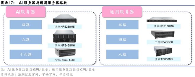 服务器配置如何选择?2023服务器选型终极指南 第3张 服务器配置如何选择?2023服务器选型终极指南 第3张