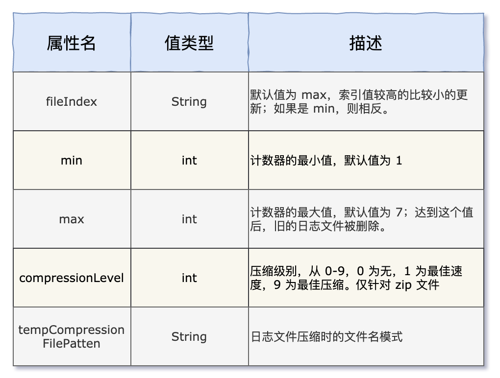 log4j日志怎么配置，log4j日志配置
