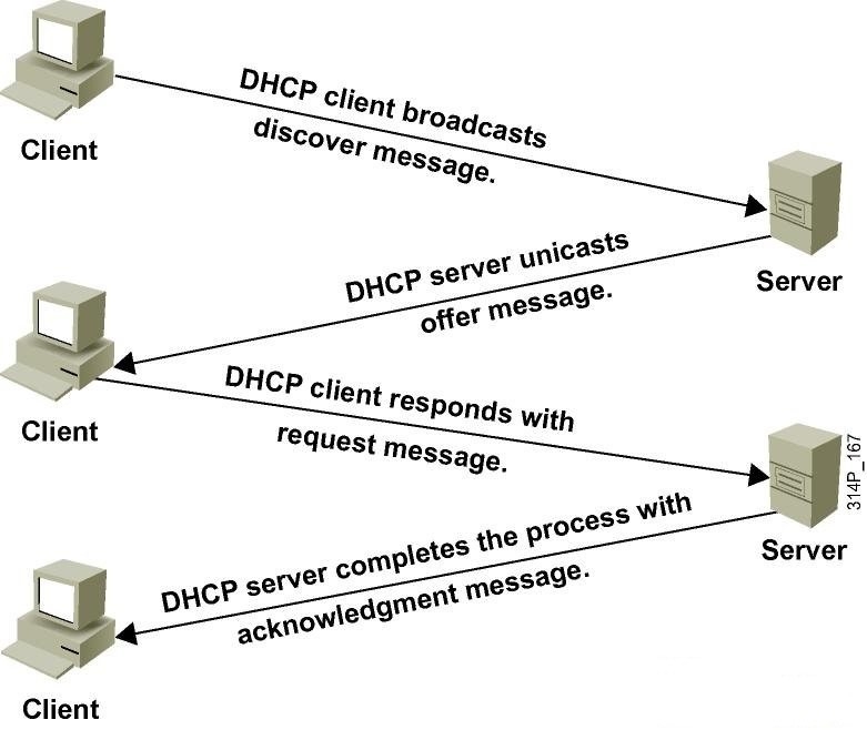 linux dhcp 怎么配置,linux 配置 第1张 linux dhcp 怎么配置,linux 配置 第1张