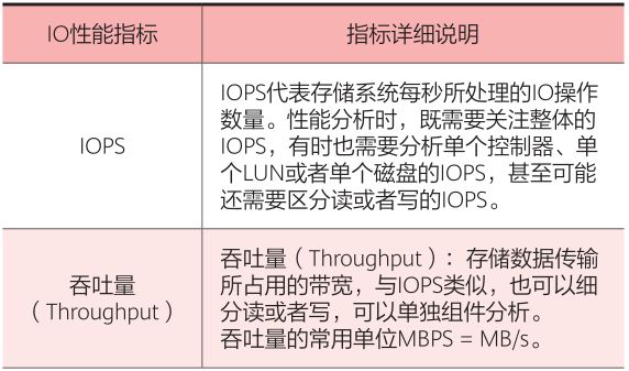 怎么提高数据库io性能 第3张 怎么提高数据库io性能 第3张
