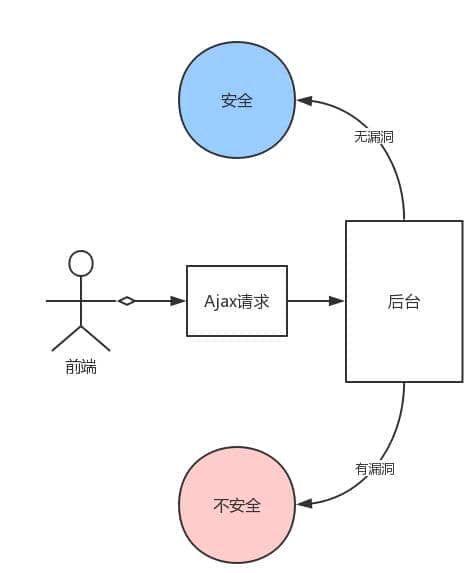 安全的AJAX请求如何正确设计URI? 第1张 安全的AJAX请求如何正确设计URI? 第1张