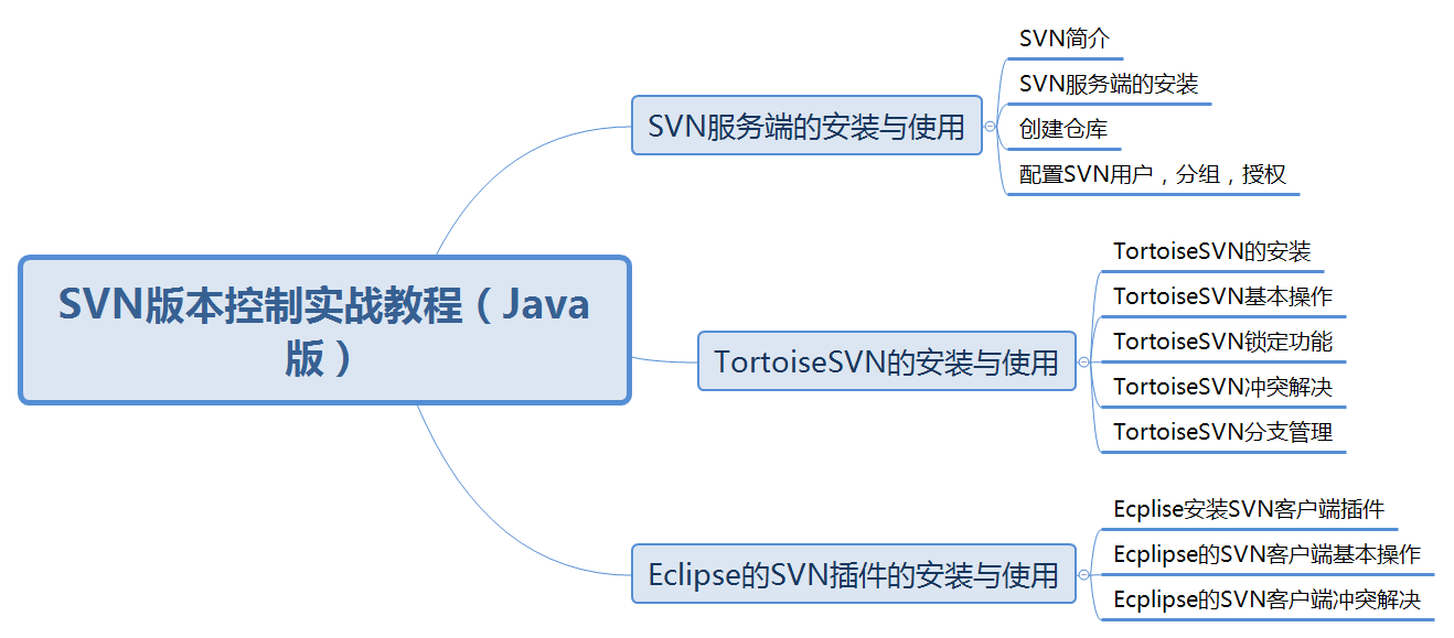 java怎么更新svn 第2张 java怎么更新svn 第2张