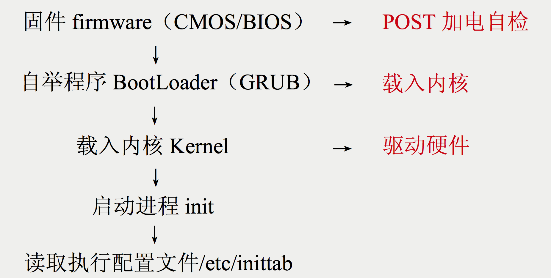 linux如何进系统引导