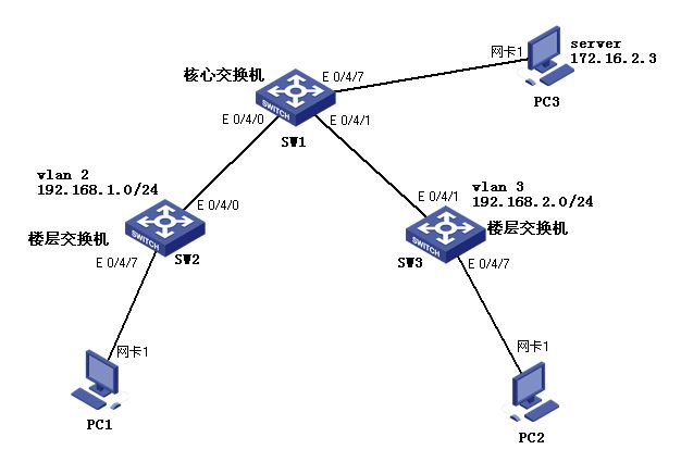 h3c 配置网关,h3c交换机如何配置默认网关 第1张 h3c 配置网关,h3c交换机如何配置默认网关 第1张