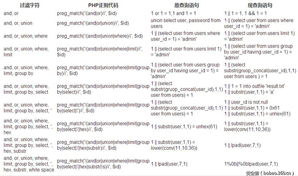 PHP MySQL函数载入如何利用与防御? 第2张 PHP MySQL函数载入如何利用与防御? 第2张