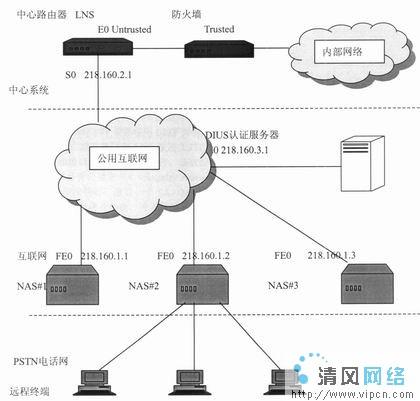 vpdn服务器怎么搭建?配置步骤有哪些? 第2张 vpdn服务器怎么搭建?配置步骤有哪些? 第2张