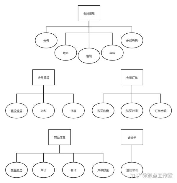 会员信息管理系统数据库表怎么设计?会员管理系统数据库表结构 第2张 会员信息管理系统数据库表怎么设计?会员管理系统数据库表结构 第2张