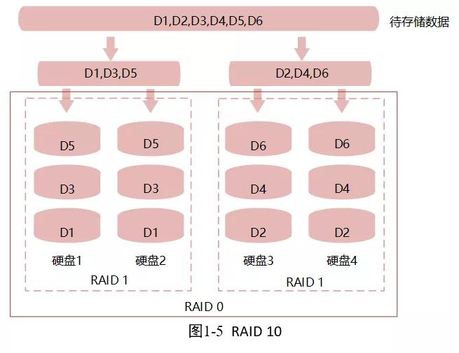 服务器RAID10配置后,如何提升数据读写性能与容错能力? 第2张 服务器RAID10配置后,如何提升数据读写性能与容错能力? 第2张
