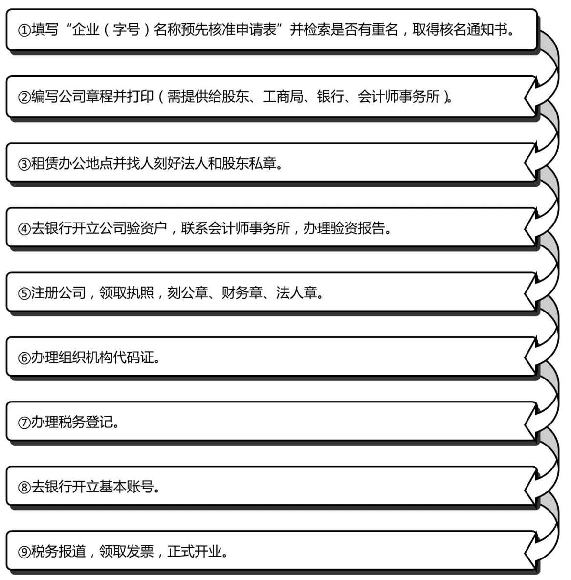 注册会计公司需要满足哪些条件?会计公司注册流程及费用详解 第3张 注册会计公司需要满足哪些条件?会计公司注册流程及费用详解 第3张