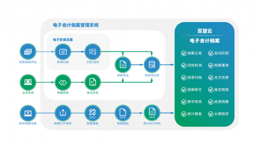 会计档案大数据平台云计算怎么用?云计算在会计档案中的应用 第2张 会计档案大数据平台云计算怎么用?云计算在会计档案中的应用 第2张