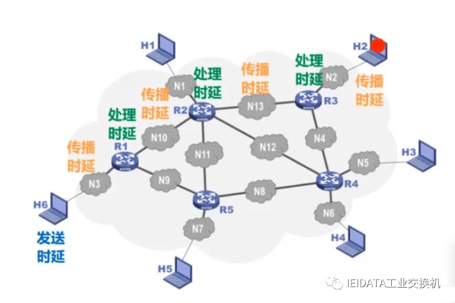 分组网网络时延指的是什么?影响因素有哪些? 第1张 分组网网络时延指的是什么?影响因素有哪些? 第1张