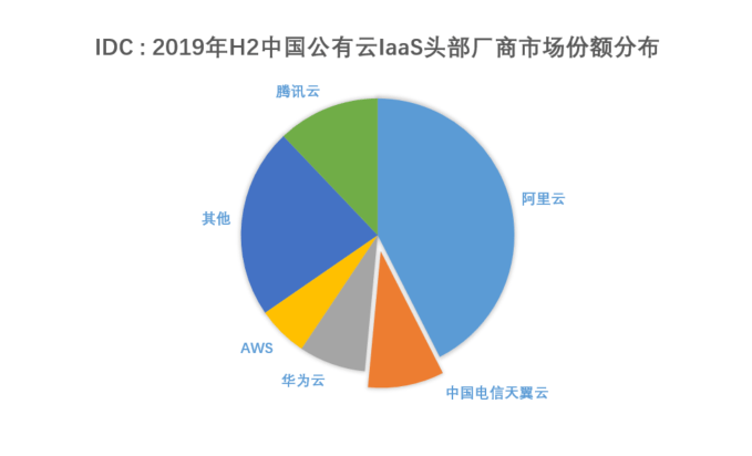 公有云第一梯队究竟谁将领跑未来?揭秘行业领先者们的竞争格局! 第1张 公有云第一梯队究竟谁将领跑未来?揭秘行业领先者们的竞争格局! 第1张