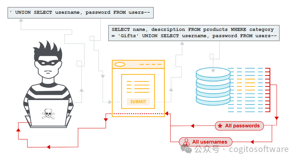 php mysql sql载入如何有效防御与检测? 第3张 php mysql sql载入如何有效防御与检测? 第3张