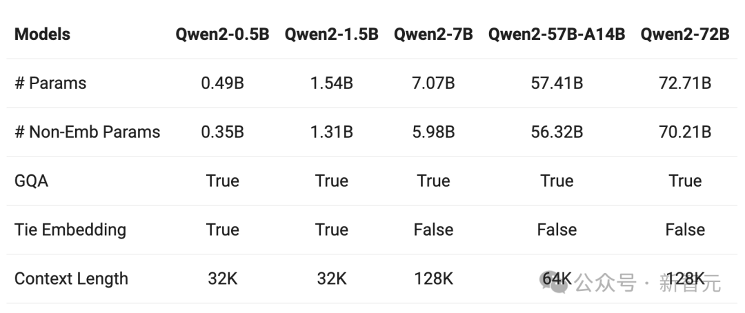 vLLM部署Qwen2 72B需要几张A100,vLLM部署Qwen2-72B需要多少A100