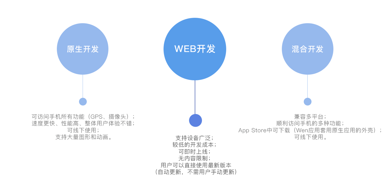 互联网移动应用开发设计报告怎么做?移动应用开发流程详解 第3张 互联网移动应用开发设计报告怎么做?移动应用开发流程详解 第3张