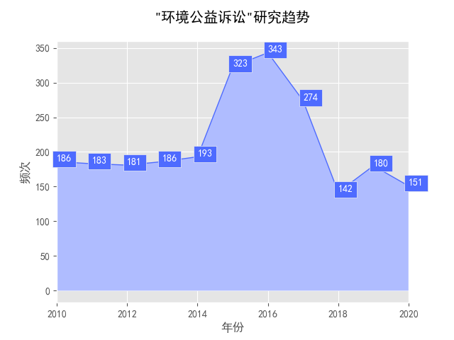 公益诉讼大数据分析揭示哪些行业问题频发?如何提升公益诉讼效果? 第1张 公益诉讼大数据分析揭示哪些行业问题频发?如何提升公益诉讼效果? 第1张