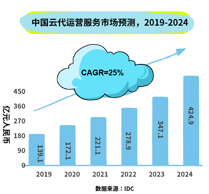 公有云胡厂商排名为何业界对此排名争议不断,真实情况如何? 第2张 公有云胡厂商排名为何业界对此排名争议不断,真实情况如何? 第2张