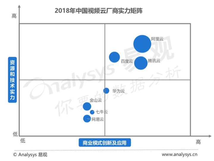 公有云胡厂商排名为何业界对此排名争议不断,真实情况如何? 第3张 公有云胡厂商排名为何业界对此排名争议不断,真实情况如何? 第3张