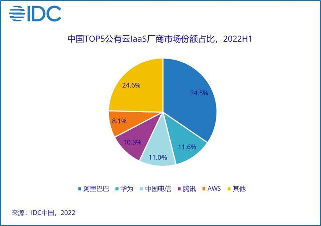 公有云胡厂商排名为何业界对此排名争议不断,真实情况如何? 第1张 公有云胡厂商排名为何业界对此排名争议不断,真实情况如何? 第1张