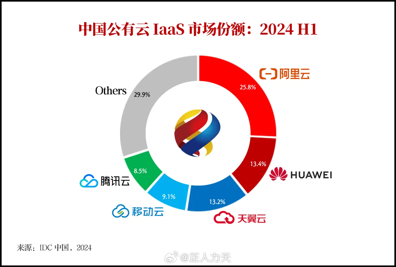 公有云排行,哪家服务商能领跑未来市场,你更看好谁? 第3张 公有云排行,哪家服务商能领跑未来市场,你更看好谁? 第3张