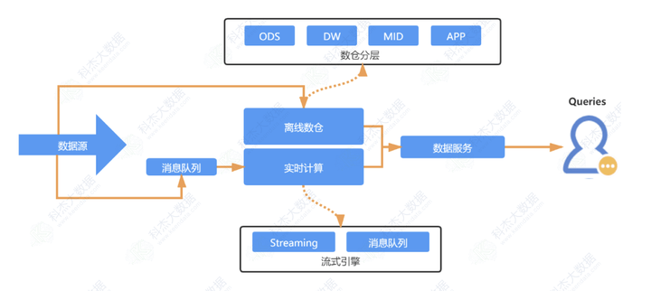 Flink实时数据仓库架构,如何实现高效数据处理与实时分析? 第2张 Flink实时数据仓库架构,如何实现高效数据处理与实时分析? 第2张