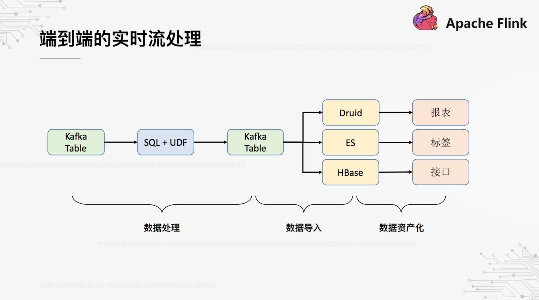 Flink实时数据仓库实践中,如何实现高效数据处理与优化? 第1张 Flink实时数据仓库实践中,如何实现高效数据处理与优化? 第1张