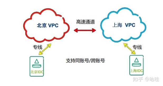 公有云跨VPC通信实现原理及常见问题解答? 第3张 公有云跨VPC通信实现原理及常见问题解答? 第3张