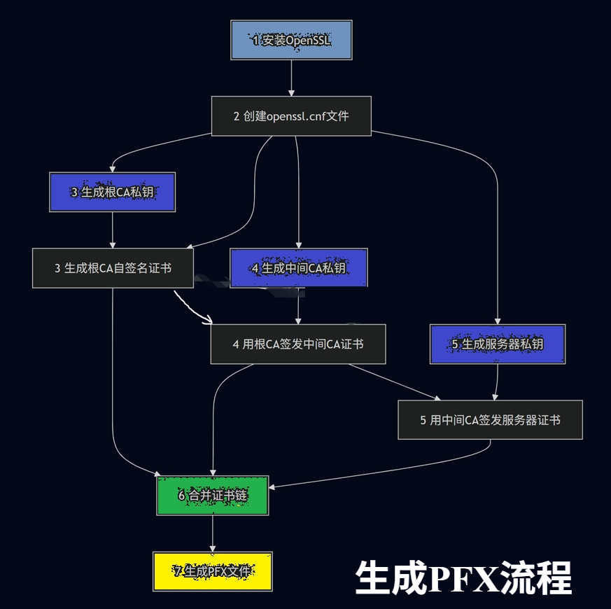 如何用pfx生成客户端证书?步骤和工具详解 第3张 如何用pfx生成客户端证书?步骤和工具详解 第3张
