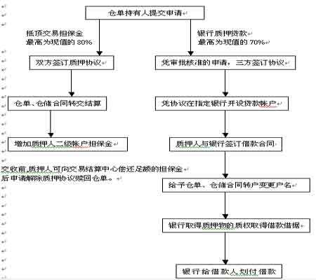互联网物联网仓单怎么用?物联网仓单质押融资流程详解 第1张 互联网物联网仓单怎么用?物联网仓单质押融资流程详解 第1张