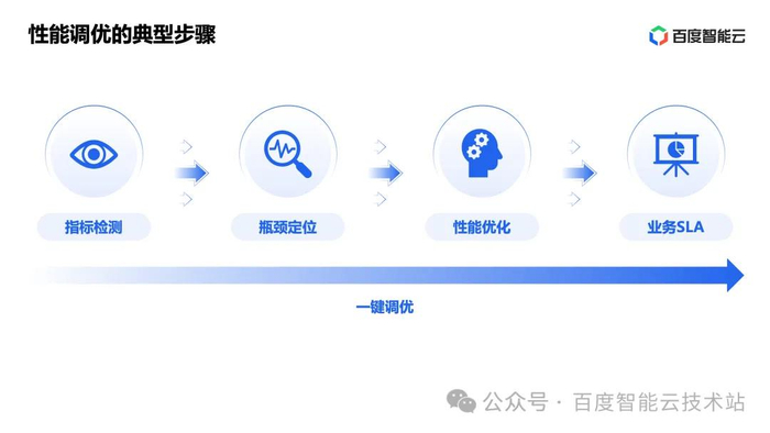 百度智能云登录为何有时卡顿?揭秘登录难题背后的技术挑战! 第3张 百度智能云登录为何有时卡顿?揭秘登录难题背后的技术挑战! 第3张