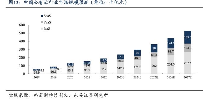 公有云与私有云市场规模如何变化？两者未来竞争态势将如何演变？ 第3张