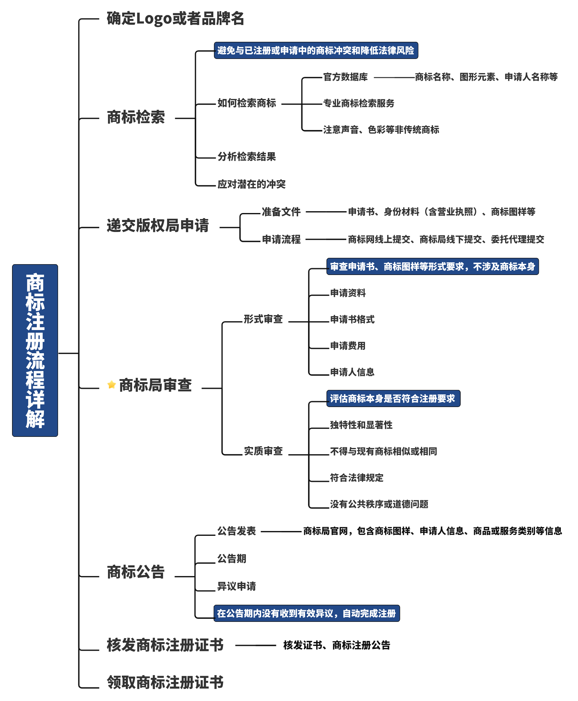 域名商标证书怎么办理?域名商标证书办理费用及流程 第3张 域名商标证书怎么办理?域名商标证书办理费用及流程 第3张