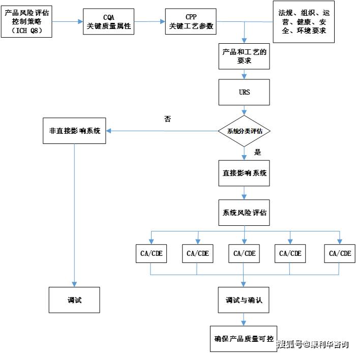 服务器生产流程中,每个环节都有哪些关键疑问点? 第2张 服务器生产流程中,每个环节都有哪些关键疑问点? 第2张