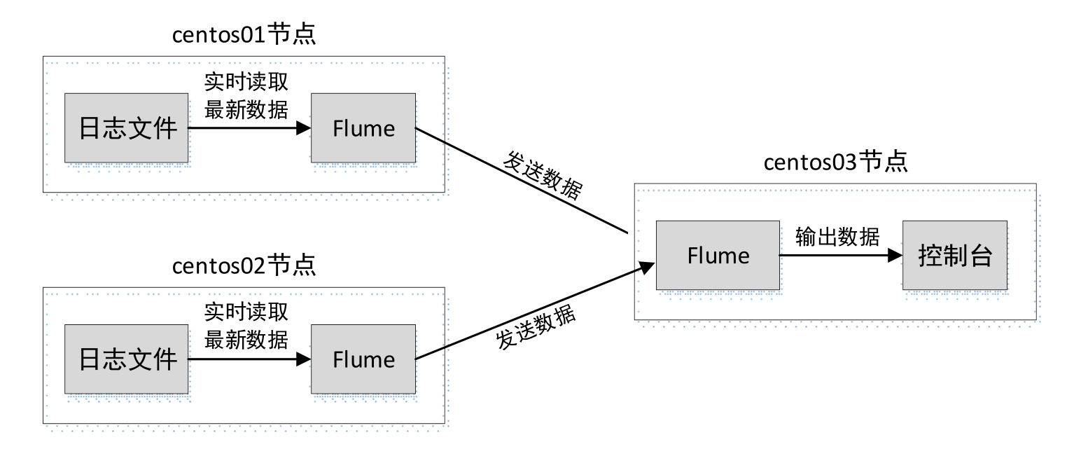 如何使用Flume高效地从服务器采集数据库数据?详细操作指南揭秘! 第3张 如何使用Flume高效地从服务器采集数据库数据?详细操作指南揭秘! 第3张
