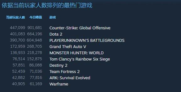 为何steam cs1.6服务器人气如此高涨,背后有何独特魅力? 第2张 为何steam cs1.6服务器人气如此高涨,背后有何独特魅力? 第2张