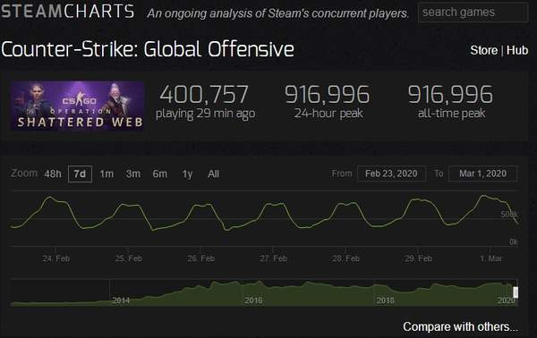 为何steam cs1.6服务器人气如此高涨,背后有何独特魅力? 第3张 为何steam cs1.6服务器人气如此高涨,背后有何独特魅力? 第3张