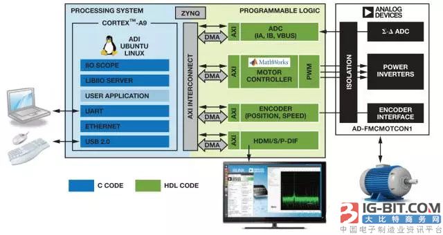 FPGA与ARM协同跑Linux,技术实现有何挑战与难点? 第3张 FPGA与ARM协同跑Linux,技术实现有何挑战与难点? 第3张